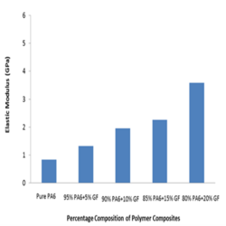 Mechanical properties for different ratio of PA+GF